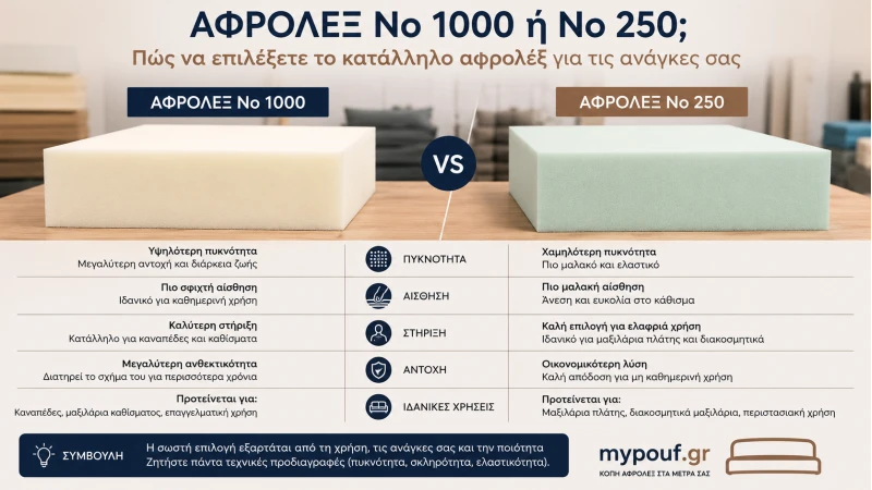 Αφρολέξ Νο 1000 ή Νο 250; Ποιο να Επιλέξετε